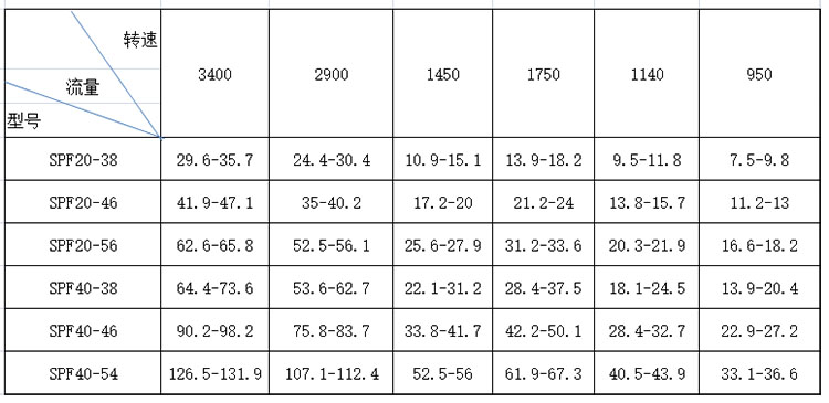SPF三螺杆泵性(xing)能參數表